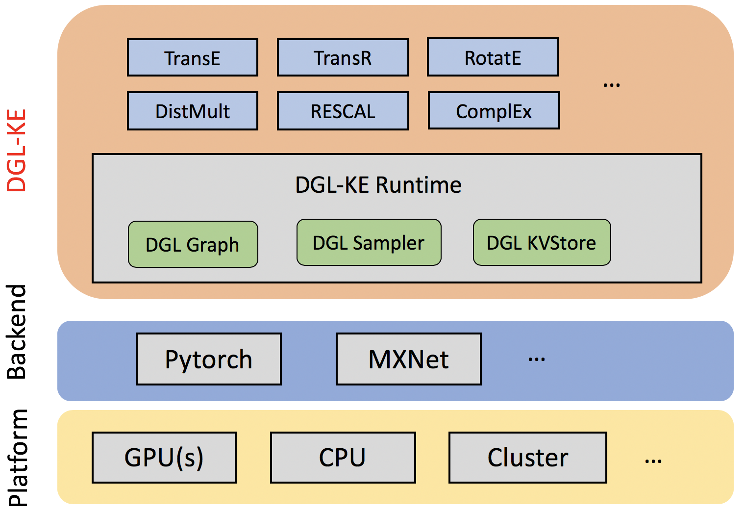 DGL-ke architecture